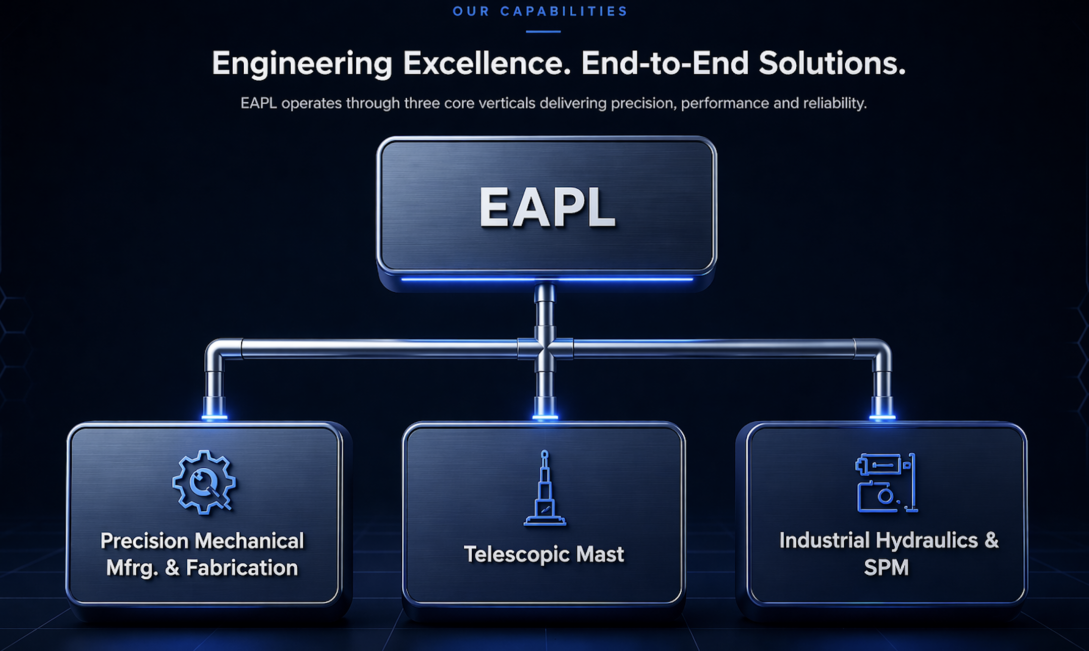 EAPL Capabilities Tree